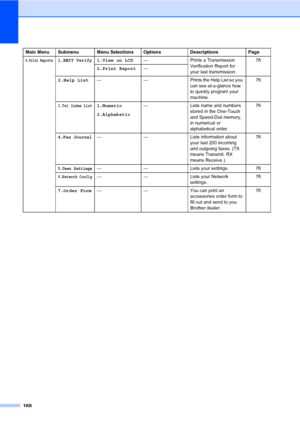 Page 179168
6.Print Reports1.XMIT Verify1.View on LCD— Prints a Transmission 
Verification Report for 
your last transmission.76
2.Print Report—
2.Help List— — Prints the Help List so you 
can see at-a-glance how 
to quickly program your 
machine.76
3.Tel Index List1.Numeric
2.Alphabetic— Lists name and numbers 
stored in the One-Touch 
and Speed-Dial memory, 
in numerical or 
alphabetical order.76
4.Fax Journal— — Lists information about 
your last 200 incoming 
and outgoing faxes. (TX 
means Transmit. RX...