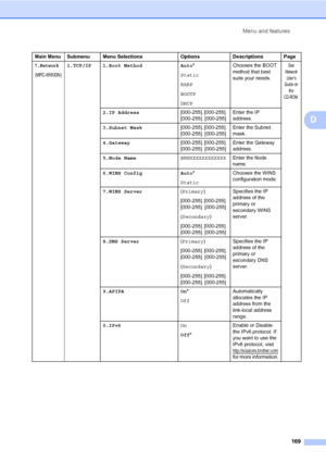 Page 180Menu and features
169
D
Main Menu Submenu Menu Selections Options Descriptions Page
7.Network
(MFC-8880DN)
1.TCP/IP 1.Boot Method Auto*
Static
RARP
BOOTP
DHCPChooses the BOOT 
method that best 
suits your needs.See 
Network 
User’s 
Guide on 
the 
CD-ROM.
2.IP Address[000-255]. [000-255]. 
[000-255]. [000-255]Enter the IP 
address.
3.Subnet Mask[000-255]. [000-255]. 
[000-255]. [000-255]Enter the Subnet 
mask.
4.Gateway[000-255]. [000-255]. 
[000-255]. [000-255]Enter the Gateway 
address.
5.Node...