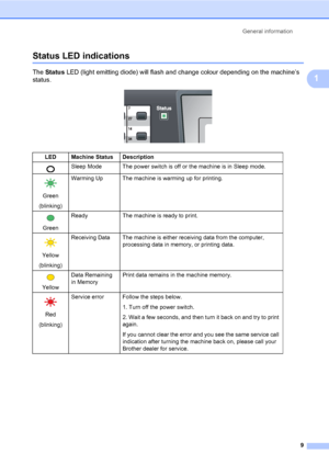 Page 20General information
9
1
Status LED indications1
The Status LED (light emitting diode) will flash and change colour depending on the machine’s 
status.
 
LED Machine Status Description
 Sleep Mode The power switch is off or the machine is in Sleep mode.
 
Green
(blinking)Warming Up The machine is warming up for printing.
 
GreenReady The machine is ready to print.
 
Yellow
(blinking)Receiving Data The machine is either receiving data from the computer, 
processing data in memory, or printing data....
