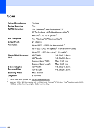 Page 199188
ScanE
1For the latest driver updates, visit http://solutions.brother.com/
2Maximum 1200 × 1200 dpi scanning with the WIA driver in Windows® XP/Windows Vista® (resolution up to 19200 × 
19200 dpi can be chosen by using the Brother scanner utility)
Colour/MonochromeYes/Yes
Duplex ScanningYes
TWAIN Compliant
Yes (Windows
®2000 Professional/XP/ 
XP Professional x64 Edition/Windows Vista
®)
Mac OS
® X 10.3.9 or greater1
WIA Compliant
Yes (Windows® XP/Windows Vista®)
Colour Depth24 bit colour
Resolution
Up...