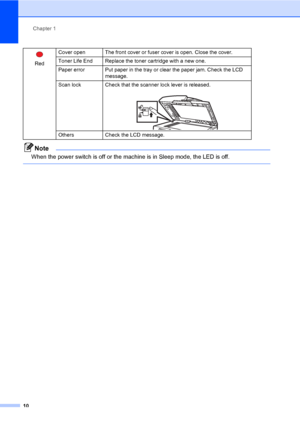 Page 21Chapter 1
10
Note
When the power switch is off or the machine is in Sleep mode, the LED is off. 
  
RedCover open The front cover or fuser cover is open. Close the cover. 
Toner Life End Replace the toner cartridge with a new one. 
Paper error Put paper in the tray or clear the paper jam. Check the LCD 
message.
Scan lock Check that the scanner lock lever is released.
 
Others Check the LCD message.
 