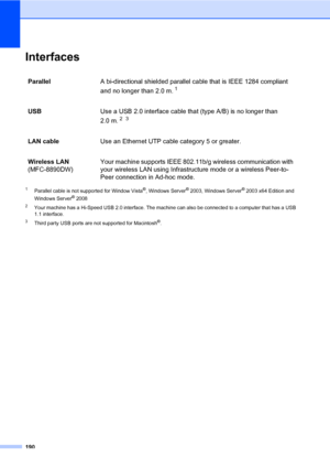 Page 201190
InterfacesE
1Parallel cable is not supported for Window Vista®, Windows Server® 2003, Windows Server® 2003 x64 Edition and 
Windows Server® 2008
2Your machine has a Hi-Speed USB 2.0 interface. The machine can also be connected to a computer that has a USB 
1.1 interface.
3Third party USB ports are not supported for Macintosh®.
ParallelA bi-directional shielded parallel cable that is IEEE 1284 compliant 
and no longer than 2.0 m.
1 
USBUse a USB 2.0 interface cable that (type A/B) is no longer than...