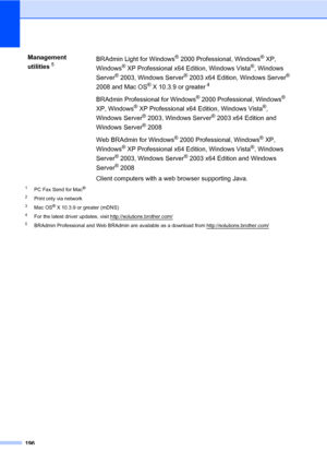 Page 207196
1PC Fax Send for Mac®
2
Print only via network
3Mac OS® X 10.3.9 or greater (mDNS)
4For the latest driver updates, visit http://solutions.brother.com/
5BRAdmin Professional and Web BRAdmin are available as a download from http://solutions.brother.com/
Management 
utilities
5BRAdmin Light for Windows® 2000 Professional, Windows® XP, 
Windows
® XP Professional x64 Edition, Windows Vista®, Windows 
Server
® 2003, Windows Server® 2003 x64 Edition, Windows Server® 
2008 and Mac OS
® X 10.3.9 or greater4...