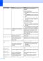 Page 139128
Out of MemoryThe machine’s memory is full.Fax sending or copy operation in 
progress
Do one of the following:
„Press Start to send or copy the scanned 
pages.
„Press Stop/Exit and wait until the other 
operations in progress finish, and then try 
again.
„Clear the data from the memory. (See 
Out of memory message on page 45 or 
page 86.)
Print operation in process
Do one of the following:
„Reduce print resolution. (See Advanced 
tab in the Software User’s Guide on the 
CD-ROM.)
„Clear the faxes from...