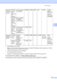 Page 204Specifications
193
E
1Internet Explorer® 5.5 or greater.
2Maximum 1200x1200 dpi scanning with the WIA driver in Windows® XP/Windows Vista® (resolutions up to 19200 x 
19200 dpi can be chosen by using the scanner utility.)
3Third party USB/Parallel ports are not supported.
4PC Fax supports black and white only.
5PaperPort™ 11SE supports Microsoft® SP4 or higher for Windows® 2000 and SP2 or higher for XP.
For the latest driver updates, visit http://solutions.brother.com/
All trademarks, brand and product...