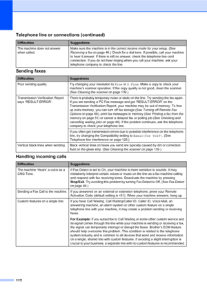 Page 123112
Sending faxesC
Handling incoming callsC
The machine does not answer 
when called.Make sure the machine is in the correct receive mode for your setup. (See 
Receiving a fax on page 46.) Check for a dial tone. If possible, call your machine 
to hear it answer. If there is still no answer, check the telephone line cord 
connection. If you do not hear ringing when you call your machine, ask your 
telephone company to check the line.
DifficultiesSuggestions
Poor sending quality. Try changing your...