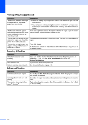 Page 125114
Scanning difficultiesC
Software difficultiesC
The machine prints the first couple 
of pages correctly, then some 
pages have text missing.„Check the settings in your application to make sure that it is set up to work with 
your machine.
„Your computer is not recognising the machine’s input buffer’s full signal. Make 
sure that you connected the interface cable correctly. (See the Quick Setup 
Guide.)
The headers or footers appear 
when the document displays on the 
screen but they do not show up...