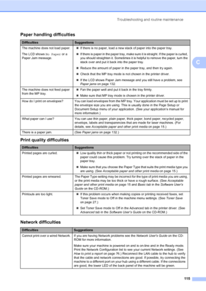 Page 126Troubleshooting and routine maintenance
115
C
Print quality difficultiesC
Paper handling difficulties
DifficultiesSuggestions
The machine does not load paper.
The LCD shows No Paper or a 
Paper Jam message. „If there is no paper, load a new stack of paper into the paper tray.
„If there is paper in the paper tray, make sure it is straight. If the paper is curled, 
you should straighten it. Sometimes it is helpful to remove the paper, turn the 
stack over and put it back into the paper tray.
„Reduce the...