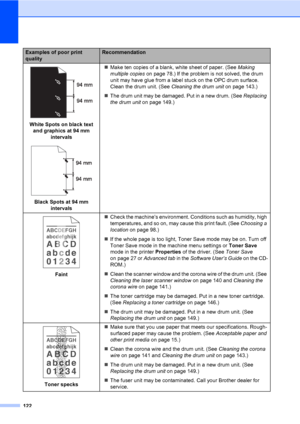 Page 133122
 
White Spots on black text 
and graphics at 94 mm 
intervals
 
Black Spots at 94 mm 
intervals„Make ten copies of a blank, white sheet of paper. (See Making 
multiple copies on page 78.) If the problem is not solved, the drum 
unit may have glue from a label stuck on the OPC drum surface. 
Clean the drum unit. (See Cleaning the drum unit on page 143.)
„The drum unit may be damaged. Put in a new drum. (See Replacing 
the drum unit on page 149.)
 
Faint„Check the machine’s environment. Conditions such...