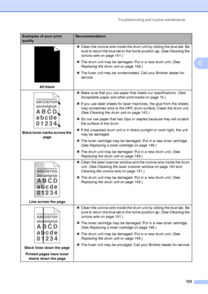 Page 134Troubleshooting and routine maintenance
123
C
 
All black„Clean the corona wire inside the drum unit by sliding the blue tab. Be 
sure to return the blue tab to the home position (a). (See Cleaning the 
corona wire on page 141.)
„The drum unit may be damaged. Put in a new drum unit. (See 
Replacing the drum unit on page 149.)
„The fuser unit may be contaminated. Call your Brother dealer for 
service.
 
Black toner marks across the 
page„Make sure that you use paper that meets our specifications. (See...