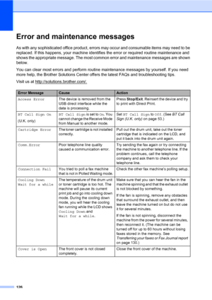 Page 137126
Error and maintenance messagesC
As with any sophisticated office product, errors may occur and consumable items may need to be 
replaced. If this happens, your machine identifies the error or required routine maintenance and 
shows the appropriate message. The most common error and maintenance messages are shown 
below.
You can clear most errors and perform routine maintenance messages by yourself. If you need 
more help, the Brother Solutions Center offers the latest FAQs and troubleshooting tips....