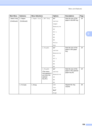 Page 170Menu and features
159
D
1.General Setup
 (Continued)2.Paper
 (Continued)
2.Paper Size1.MP TrayA4*
Letter
Legal
Executive
A5
A5 L
A6
B5
B6
Folio
AnySets the size of the 
paper in the MP tray.24
2.Tray#1A4*
Letter
Executive
A5
A5 L
A6
B5
B6Sets the size of the 
paper in the paper 
tray.24
3.Tray#2
(This menu 
only appears if 
you have the 
optional 
tray #2.)A4*
Letter
Executive
A5
B5
B6Sets the size of the 
paper in the optional 
paper tray #2.24
3.Volume 1.RingOff
Low
Med*
HighAdjusts the ring 
volume.26...