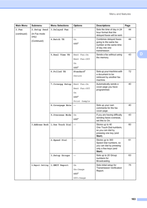 Page 174Menu and features
163
D
2.Fax
(continued)2.Setup Send
(In Fax mode 
only)
(Continued)3.Delayed Fax— Sets the time of day in 24 
hour format that the 
delayed faxes will be sent.44
4.Batch TXOn
Off*Combines delayed faxes 
going to the same fax 
number at the same time 
of day into one 
transmission.44
5.Real Time TXNext Fax:On
Next Fax:Off
On
Off*Sends a fax without using 
the memory.43
6.Polled TX Standard*
SecureSets up your machine with 
a document to be 
retrieved by another fax 
machine.72
7.Coverpg...