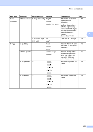 Page 176Menu and features
165
D
2.Fax
(continued)0.Miscellaneous1.Compatibility High*
Normal
Basic(for VoIP)Adjusts the equalization 
for transmission 
difficulties.
VoIP service providers 
offer fax support using 
various standards. If you 
regularly experience fax 
transmission errors, 
choose 
Basic(for VoIP).125
2.BT Call Sign
(U.K. only)On
Off*Used with BT Call Sign. 53
3.Copy 1.Quality—Text
Photo
Auto*You can choose the Copy 
resolution for your type of 
document.80
2.FB Txt Quality—1200x600dpi
600dpi*You...