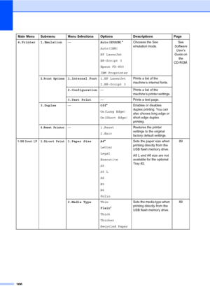 Page 177166
4.Printer 1.Emulation—Auto(EPSON)*
Auto(IBM)
HP LaserJet
BR-Script 3
Epson FX-850
IBM ProprinterChooses the See 
emulation mode.See 
Software 
User’s 
Guide on 
the 
CD-ROM.
2.Print Options1.Internal Font1.HP LaserJetPrints a list of the 
machine’s internal fonts.
2.BR-Script 3
2.Configuration— Prints a list of the 
machine’s printer settings.
3.Test Print— Prints a test page.
3.Duplex—Off*
On(Long Edge)
On(Short Edge)Enables or disables 
duplex printing. You can 
also choose long edge or 
short edge...