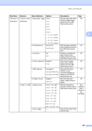 Page 178Menu and features
167
D
5.USB Direct I/F
(continued)
1.Direct Print
(continued)3.Multiple Page 1in1*
2in1
4in1
9in1
16in1
25in1
1 in 2x2 pages
1 in 3x3 pages
1 in 4x4 pages
1 in 5x5 pagesSets the page style when 
printing multiple pages 
directly from the USB 
Flash memory drive.89
4.Orientation Portrait*
LandscapeSets the page orientation 
when printing directly from 
the USB Flash memory 
drive.89
5.Collate On*
OffEnables or disables the 
page collation when 
printing directly from the 
USB Flash...