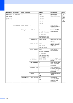 Page 181170
7.Network
(MFC-8880DN)
(continued)
2.Ethernet—Auto*
100B-FD
100B-HD
10B-FD
10B-HDChooses the 
Ethernet link mode.See 
Network 
User’s 
Guide on 
the 
CD-ROM.
3.E-mail/IFAX1.Mail Address— — Enter the mail 
address. (Up to 60 
characters)
2.Setup Server1.SMTP ServerName?
(up to 64 characters)
IP Address?
[000-255]. [000-255]. 
[000-255]. [000-255]Enter the SMTP 
server address. 
2.SMTP Port[00001-65535] Enter the POP3 port 
number.
3.Auth. for SMTPNone*
SMTP-AUTH
POP bef.SMTPSelects the security...