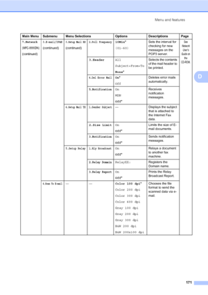 Page 182Menu and features
171
D
7.Network
(MFC-8880DN)
(continued)
3.E-mail/IFAX 
(continued)3.Setup Mail RX
(continued)
2.Poll Frequency10Min*
(01-60)Sets the interval for 
checking for new 
messages on the 
POP3 server.See 
Network 
User’s 
Guide on 
the 
CD-ROM.
3.HeaderAll
Subject+From+To
None*Selects the contents 
of the mail header to 
be printed.
4.Del Error MailOn*
OffDeletes error mails 
automatically.
5.NotificationOn
MDN
Off*Receives 
notification 
messages.
4.Setup Mail TX1.Sender Subject— Displays...