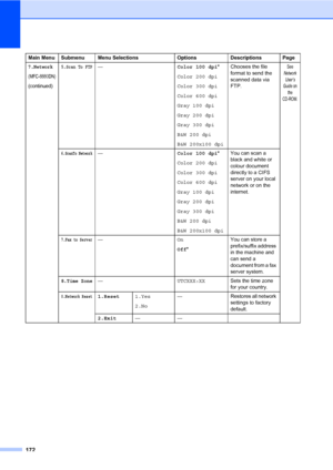 Page 183172
7.Network
(MFC-8880DN)
(continued)
5.Scan To FTP—Color 100 dpi*
Color 200 dpi
Color 300 dpi
Color 600 dpi
Gray 100 dpi
Gray 200 dpi
Gray 300 dpi
B&W 200 dpi
B&W 200x100 dpiChooses the file 
format to send the 
scanned data via 
FTP.See 
Network 
User’s 
Guide on 
the 
CD-ROM.
6.ScanTo Network—Color 100 dpi*
Color 200 dpi
Color 300 dpi
Color 600 dpi
Gray 100 dpi
Gray 200 dpi
Gray 300 dpi
B&W 200 dpi
B&W 200x100 dpiYou can scan a 
black and white or 
colour document 
directly to a CIFS 
server on your...