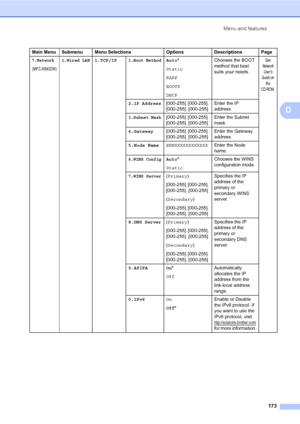 Page 184Menu and features
173
D
7.Network
(MFC-8890DW)
1.Wired LAN1.TCP/IP1.Boot MethodAuto*
Static
RARP
BOOTP
DHCPChooses the BOOT 
method that best 
suits your needs.See 
Network 
User’s 
Guide on 
the 
CD-ROM.
2.IP Address[000-255]. [000-255]. 
[000-255]. [000-255]Enter the IP 
address.
3.Subnet Mask[000-255]. [000-255]. 
[000-255]. [000-255]Enter the Subnet 
mask.
4.Gateway[000-255]. [000-255]. 
[000-255]. [000-255]Enter the Gateway 
address.
5.Node NameBRNXXXXXXXXXXXXEnter the Node 
name.
6.WINS...