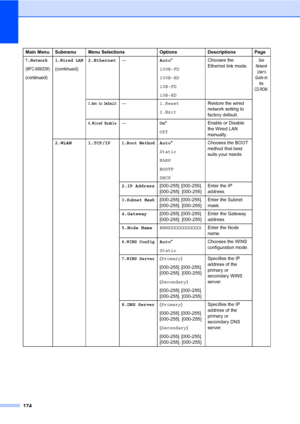 Page 185174
7.Network
(MFC-8890DW)
(continued)
1.Wired LAN
(continued)2.Ethernet—Auto*
100B-FD
100B-HD
10B-FD
10B-HDChooses the 
Ethernet link mode.
See 
Network 
User’s 
Guide on 
the 
CD-ROM.
3.Set to Default—1.Reset
2.ExitRestore the wired 
network setting to 
factory default.
4.Wired Enable—On*
OffEnable or Disable 
the Wired LAN 
manually.
2.WLAN 1.TCP/IP
1.Boot MethodAuto*
Static
RARP
BOOTP
DHCPChooses the BOOT 
method that best 
suits your needs.
2.IP Address[000-255]. [000-255]. 
[000-255]....