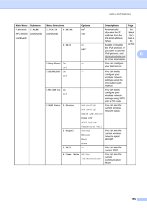 Page 186Menu and features
175
D
7.Network
(MFC-8890DW)
(continued)
2.WLAN
(continued)1.TCP/IP
(continued)9.APIPA On*
OffAutomatically 
allocates the IP 
address from the 
link-local address 
range.See 
Network 
User’s 
Guide on 
the 
CD-ROM.
0.IPv6On
Off*Enable or Disable 
the IPv6 protocol. If 
you want to use the 
IPv6 protocol, visit 
http://solutions.brother.com/ for more information.
2.Setup WizardOn
Off— You can configure 
your print server.
3.SES/WPS/AOSSOn
Off— You can easily 
configure your 
wireless...