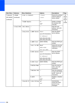 Page 187176
7.Network
(MFC-8890DW)
(continued)
2.WLAN
(continued)6.Set to Default1.Reset
2.ExitRestore the wireless 
network setting to 
factory default.See 
Network 
User’s 
Guide on 
the 
CD-ROM.
7.WLAN EnableOn
Off*Enable or disable 
the wireless LAN 
manually.
3.E-mail/IFAX1.Mail Address— — Enter the mail 
address. (Up to 60 
characters)
2.Setup Server1.SMTP ServerName?
(up to 64 characters)
IP Address?
[000-255]. [000-255]. 
[000-255]. [000-255]Enter the SMTP 
server address. 
2.SMTP Port[00001-65535] Enter...