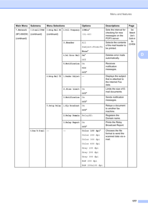 Page 188Menu and features
177
D
7.Network
(MFC-8890DW)
(continued)
3.E-mail/IFAX 
(continued)
3.Setup Mail RX
(continued)
2.Poll Frequency10Min*
(01-60)Sets the interval for 
checking for new 
messages on the 
POP3 server.See 
Network 
User’s 
Guide on 
the 
CD-ROM.
3.HeaderAll
Subject+From+To
None*Selects the contents 
of the mail header to 
be printed.
4.Del Error MailOn*
OffDeletes error mails 
automatically.
5.NotificationOn
MDN
Off*Receives 
notification 
messages.
4.Setup Mail TX1.Sender Subject— Displays...