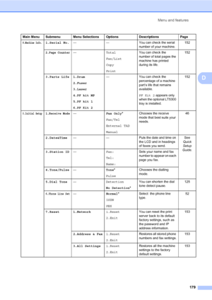 Page 190Menu and features
179
D
Main Menu Submenu Menu Selections Options Descriptions Page
8.Machine Info.1.Serial No.— — You can check the serial 
number of your machine.152
2.Page Counter—Total
Fax/List
Copy
PrintYou can check the 
number of total pages the 
machine has printed 
during its life.152
3.Parts Life 1.Drum
2.Fuser
3.Laser
4.PF kit MP
5.PF kit 1
6.PF Kit 2— You can check the 
percentage of a machine 
part’s life that remains 
available.
PF Kit 2 appears only 
when the optional LT5300 
tray is...