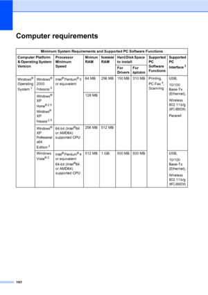 Page 203192
Computer requirementsE
Minimum System Requirements and Supported PC Software Functions
Computer Platform 
& Operating System 
VersionProcessor 
Minimum 
Speed 
Minimum 
RAMRecommended 
RAMHard Disk Space 
to installSupported 
PC 
Software 
Functions
Supported 
PC 
Interface3For 
Drivers
For 
Applications
Windows® 
Operating 
System1
Windows® 
2000 
Professional5
Intel® Pentium® II 
or equivalent64 MB 256 MB 150 MB 310 MB Printing, 
PC Fax4, 
ScanningUSB,
10/100 
Base-Tx 
(Ethernet),
Wireless 
802.11...