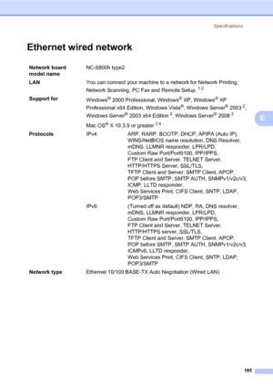 Page 206Specifications
195
E
Ethernet wired networkE
Network board 
model nameNC-6800h type2
LANYou can connect your machine to a network for Network Printing, 
Network Scanning, PC Fax and Remote Setup.
12
Support for
Windows® 2000 Professional, Windows® XP, Windows® XP 
Professional x64 Edition, Windows Vista
®, Windows Server® 20032, 
Windows Server
® 2003 x64 Edition2, Windows Server® 20082
Mac OS® X 10.3.9 or greater34
ProtocolsIPv4: ARP, RARP, BOOTP, DHCP, APIPA (Auto IP), 
WINS/NetBIOS name resolution,...