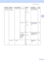 Page 170Menu and features
159
D
1.General Setup
 (Continued)2.Paper
 (Continued)
2.Paper Size1.MP TrayA4*
Letter
Legal
Executive
A5
A5 L
A6
B5
B6
Folio
AnySets the size of the 
paper in the MP tray.24
2.Tray#1A4*
Letter
Executive
A5
A5 L
A6
B5
B6Sets the size of the 
paper in the paper 
tray.24
3.Tray#2
(This menu 
only appears if 
you have the 
optional 
tray #2.)A4*
Letter
Executive
A5
B5
B6Sets the size of the 
paper in the optional 
paper tray #2.24
3.Volume 1.RingOff
Low
Med*
HighAdjusts the ring 
volume.26...