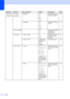 Page 171160
1.General Setup
 (Continued)3.Volume
(Continued)2.BeeperOff
Low
Med*
HighAdjusts the volume 
level of the beeper.26
3.SpeakerOff
Low
Med*
HighAdjusts the speaker 
volume.26
4.Auto Daylight—On*
OffChanges for Daylight 
Savings Time 
automatically.27
5.Ecology 1.Toner SaveOn
Off*Increases the page 
yield of the toner 
cartridge.27
2.Sleep TimeRange varies 
depending on 
model.
005Min*Conserves power. 28
6.Tray Use 1.CopyTray#1 Only
Tray#2 Only
MP Only
MP>T1>T2*
T1>T2>MP
(Tray#2 or T2 
appears only if...