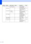 Page 179168
6.Print Reports1.XMIT Verify1.View on LCD— Prints a Transmission 
Verification Report for 
your last transmission.76
2.Print Report—
2.Help List— — Prints the Help List so you 
can see at-a-glance how 
to quickly program your 
machine.76
3.Tel Index List1.Numeric
2.Alphabetic— Lists name and numbers 
stored in the One-Touch 
and Speed-Dial memory, 
in numerical or 
alphabetical order.76
4.Fax Journal— — Lists information about 
your last 200 incoming 
and outgoing faxes. (TX 
means Transmit. RX...