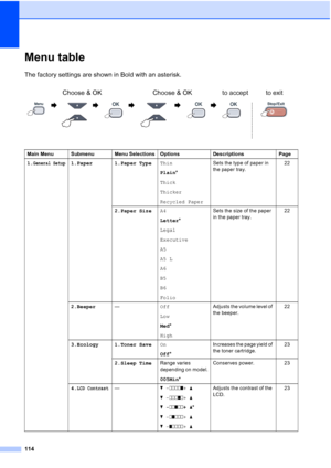 Page 126114
Menu tableD
The factory settings are shown in Bold with an asterisk.
Choose & OK Choose & OK to accept to exit
                
Main Menu Submenu Menu Selections Options Descriptions Page
1.
General Setup1.Paper 1.Paper TypeThin
Plain*
Thick
Thicker
Recycled PaperSets the type of paper in 
the paper tray.22
2.Paper SizeA4
Letter*
Legal
Executive
A5
A5 L
A6
B5
B6
FolioSets the size of the paper 
in the paper tray.22
2.Beeper—Off
Low
Med*
HighAdjusts the volume level of 
the beeper.22
3.Ecology 1.Toner...