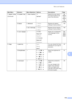 Page 127
Menu and features115
D
1.General Setup
(Continued)5.
Document Scan1.Glass ScanSizeA4
Letter
* Adjusts the scan area of 
the scanner glass to the 
size of the document.See 
Software  User’s 
Guide  on 
the 
CD
-ROM.
6.Reset 1.Network 1.Reset
2.ExitRestores all network 
settings to factory default.
106
2.
All Settings1.Reset
2.Exit Restores all the machine 
settings to factory default.
106
0.
Local Language—(in USA) English*
Español
(in Canada)
English *
Français Allows you to change the 
LCD language for...