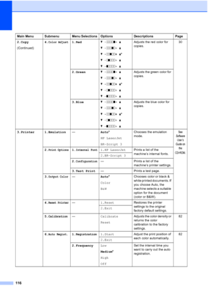 Page 128116
2.Copy
(Continued)4.Color Adjust1.Redb -nnnno+ a
b -nnnon+ a
b -nnonn+ a*
b -nonnn+ a
b -onnnn+ aAdjusts the red color for 
copies. 30
2.Greenb -nnnno+ a
b -nnnon+ a
b -nnonn+ a*
b -nonnn+ a
b -onnnn+ aAdjusts the green color for 
copies.
3.Blueb -nnnno+ a
b -nnnon+ a
b -nnonn+ a*
b -nonnn+ a
b -onnnn+ aAdjusts the blue color for 
copies.
3.Printer 1.Emulation—Auto*
HP LaserJet
BR-Script 3Chooses the emulation 
mode.
See 
Software 
User’s 
Guide on 
the 
CD
-ROM.2.Print Options1.Internal Font1.HP...