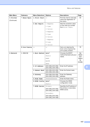 Page 129
Menu and features117
D
3.Printer
(Continued)7.Manual Regist.1.Print Chart
— Print the chart to manually 
check the registration of 
the colors. 83
2.Set Regist. 1 Magenta
2 Cyan
3 Yellow
4 Magenta
5 Cyan
6 Yellow
7 Magenta
8 Cyan
9 Yellow Sets the correction value 
on the chart you printed 
from 
Print Chart .
8.
Drum Cleaning— — Carry out cleaning the  drum unit to improve the 
print quality problem.76
4.Network 1.TCP/IP 1.Boot Method Auto *
Static
RARP
BOOTP
DHCP Chooses the BOOT 
method that best...