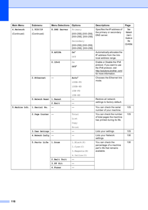 Page 130
118
4.Network
(Continued)1.TCP/IP
(Continued)8.DNS Server
Primary
[000-255]. [000-255]. 
[000-255]. [000-255]
Secondary
[000-255]. [000-255]. 
[000-255]. [000-255] Specifies the IP address of 
the primary or secondary 
DNS server.See 
Networ k  User’s 
Guide  on 
the 
CD
-ROM.
9.APIPA On *
Off Automatically allocates the 
IP address from the link-
local address range.
0.IPv6 On
Off*
Enable or Disable the IPv6 
protocol. If you want to use 
the IPv6 protocol, visit 
http://solutions.brother. com/
 
for...