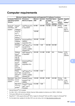 Page 139
Specifications127
E
Computer requirements E
1Internet Explorer® 5.5 or greater.
2For WIA, 1200 x 1200 resolution. Brother Scanner Utility enables to enhance up to 19200 x 19200 dpi.
3Third party USB ports are not supported.
4PaperPort™ 11SE supports Microsoft® SP4 or higher for Windows® 2000 and SP2 or higher for Windows® XP.
5For the latest driver updates for the Mac OS X you are using, visit us at http://solutions.brother.com/.
Minimum System Requirements and Supported PC Software Functions
Computer...