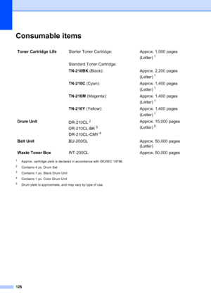 Page 140
128
Consumable itemsE
1Approx. cartridge yield is declared in accordance with ISO/IEC 19798.
2Contains 4 pc. Drum Set
3Contains 1 pc. Black Drum Unit
4Contains 1 pc. Color Drum Unit
5Drum yield is approximate, and may vary by type of use.
Toner Cartridge LifeStarter Toner Cartridge: Approx. 1,000 pages 
(Letter)
1
Standard Toner Cartridge:
TN-210BK (Black): Approx. 2,200 pages 
(Letter)
1
TN-210C (Cyan): Approx. 1,400 pages 
(Letter)
1
TN-210M (Magenta): Approx. 1,400 pages 
(Letter)
1
TN-210Y (Yellow):...