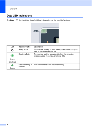 Page 20
Chapter 1
8
Data LED indications1
The  Data  LED (light emitting diode) will flash depending on the machine’s status.
 
LED Machine Status Description
 Ready Mode The machine is ready to print, in sleep mode, there is no print 
data, or the power switch is off.
 
Green
(blinking) Receiving Data The machine is either receiving data from the computer, 
processing data in memory, or printing data.
 
GreenData Remaining in 
Memory
Print data remains in the machine memory.
 