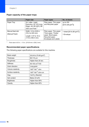 Page 28
Chapter 2
16
Paper capacity of the paper trays2
1Folio size is 8.5 in.  × 13 in. (215.9 mm x 330.2 mm)
Recommended paper specifications2
The following paper specifications are suitable for this machine.
Paper sizePaper typesNo. of sheets
Paper Tray A4, Letter, Legal,  Executive, A5, A5 (Long 
Edge), A6, B5 (ISO), B6 
(ISO) and Folio
1
Plain paper, Thin paper 
and Recycled paper up to 250 
[20lb(80g/m
2)]
Manual feed slot
(Manual Feed) Width: 3.0 to 8.66 in. 
(76.2 to 220 mm)
Length: 4.57 to 16 in. 
(116...