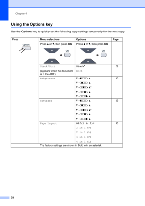 Page 40
Chapter 4
28
Using the Options key4
Use the  Options  key to quickly set the following copy settings temporarily for the next copy.
Press
 
Menu selections Options Page
Press 
a or b, then press  OK
 
Press a or b, then press OK
 
Stack/Sort
(appears when the document 
is in the ADF) Stack
*
Sort 29
Brightness b - onnnn + a
b  - nonnn + a
b  - nnonn + a *
b  - nnnon + a
b  - nnnno + a 30
Contrast b - onnnn + a
b  - nonnn + a
b  - nnonn + a *
b  - nnnon + a
b  - nnnno + a 29
Page Layout Off(1 in 1)*
2 in...