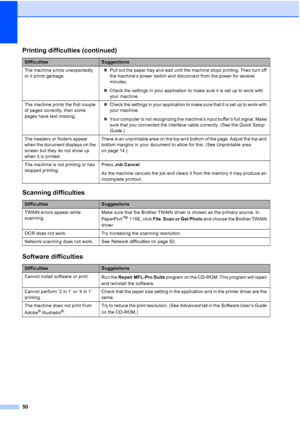 Page 62
50
The machine prints unexpectedly 
or it prints garbage.„
Pull out the paper tray and wait until the machine stops printing. Then turn off 
the machine’s power switch and disconnect from the power for several 
minutes.
„ Check the settings in your application to make sure it is set up to work with 
your machine.
The machine prints the first couple 
of pages correctly, then some 
pages have text missing. „
Check the settings in your application to make sure that it is set up to work with 
your machine....