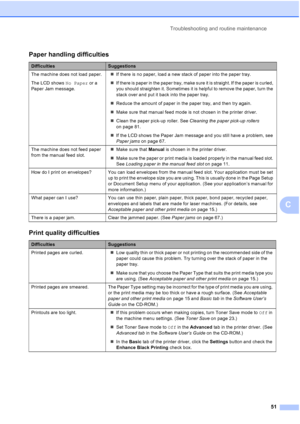 Page 63
Troubleshooting and routine maintenance51
C
Paper handling difficulties
DifficultiesSuggestions
The machine does not load paper.
The LCD shows  No Paper or a 
Paper Jam message. „
If there is no paper, load a new stack of paper into the paper tray.
„ If there is paper in the paper tray, make sure it is straight. If the paper is curled, 
you should straighten it. Sometimes it is helpful to remove the paper, turn the 
stack over and put it back into the paper tray.
„ Reduce the amount of paper in the...