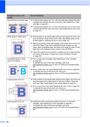 Page 6856
Colored lines across the page
 
„If colored lines appear at 1.2 in. (30 mm) intervals, replace the toner 
cartridge that matches the color of the line. (See Replacing a Toner 
cartridge on page 86.)
„If colored lines appear at 3.7 in. (94 mm) intervals, put in a new drum 
unit that matches the color of the line. (See Replacing the drum units 
on page 93.)
White spots or hollow print
 
„If the problem is not solved after printing a few pages, the drum unit 
may be stained. Clean all four drum units....