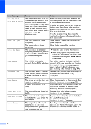 Page 7462
Cooling Down
Wait for a whileThe temperature of the drum unit 
or toner cartridge is too hot. The 
machine will pause its current 
print job and go into cooling down 
mode. During the cooling down 
mode, you will hear the cooling 
fan running while the LCD shows 
Cooling Down, and 
Wait for a while.Make sure that you can hear the fan in the 
machine spinning and that the exhaust outlet 
is not blocked by something.
If the fan is spinning, remove any obstacles 
that surround the exhaust outlet, and...