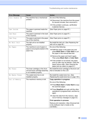 Page 75Troubleshooting and routine maintenance
63
C
Init Unable XXThe machine has a mechanical 
problem.Do one of the following:
„Disconnect  the machine from the power 
for several minutes, then reconnect it.
„If the problem continues, call Brother 
Customer Service.
Jam InsideThe paper is jammed inside the 
machine.(See Paper jams on page 67.)
Jam RearThe paper is jammed in the back 
of the machine.(See Paper jams on page 67.)
Jam TrayThe paper is jammed in the paper 
tray of the machine.(See Paper jams on...