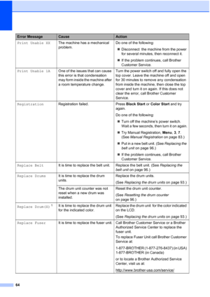 Page 7664
Print Unable XXThe machine has a mechanical 
problem.Do one of the following:
„Disconnect  the machine from the power 
for several minutes, then reconnect it.
„If the problem continues, call Brother 
Customer Service.
Print Unable 1AOne of the issues that can cause 
this error is that condensation 
may form inside the machine after 
a room temperature change.Turn the power switch off and fully open the 
top cover. Leave the machine off and open 
for 30 minutes to remove any condensation 
from inside...